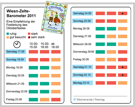 Wiesn Barometer zum Oktoberfest München